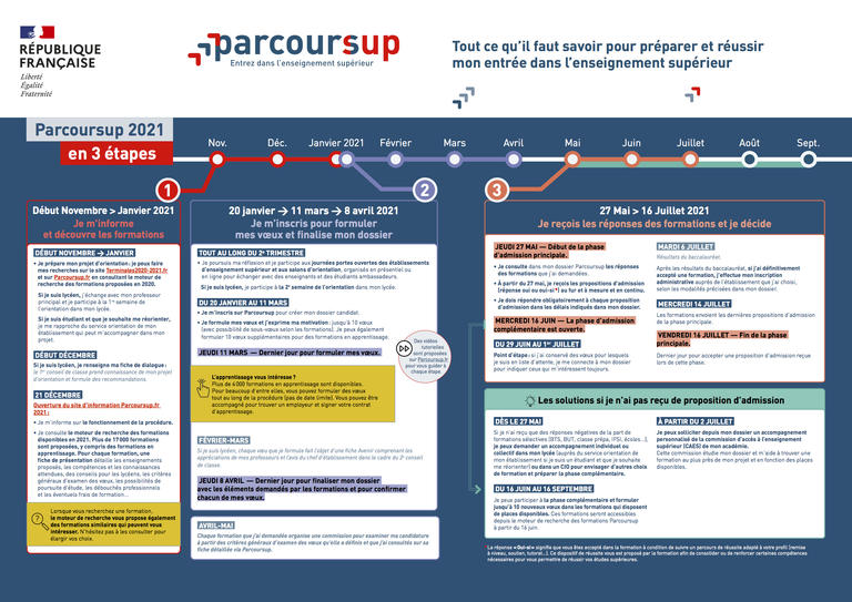 LA PLATEFORME PARCOURSUP | Campus France